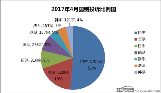 投诉，汽车投诉排行榜