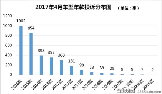 2017年4月国内汽车投诉排行及分析报告