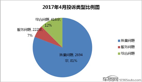 2017年4月国内汽车投诉排行及分析报告