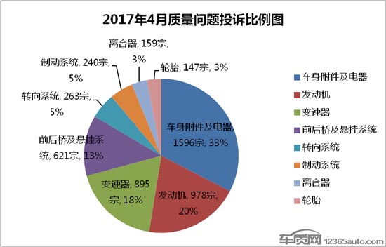 投诉，汽车投诉排行榜