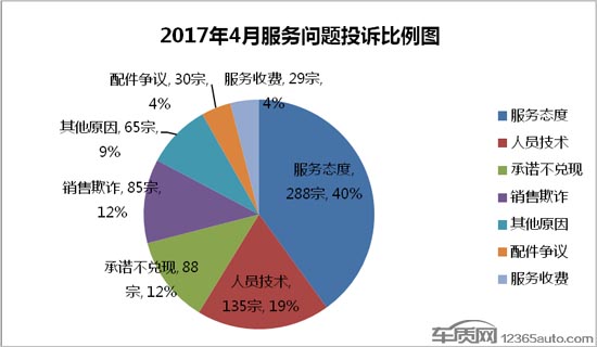 2017年4月国内汽车投诉排行及分析报告