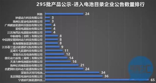 ,电池白名单,电池企业目录,新能源汽车推荐目录 ,电池白名单,电池企业目录,新能源汽车推荐目录