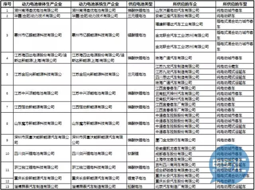 ,电池白名单,电池企业目录,新能源汽车推荐目录 ,电池白名单,电池企业目录,新能源汽车推荐目录