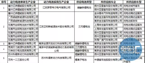 ,电池白名单,电池企业目录,新能源汽车推荐目录 ,电池白名单,电池企业目录,新能源汽车推荐目录