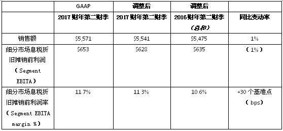 江森自控第二财季销售额达72亿美元 同比增长3%