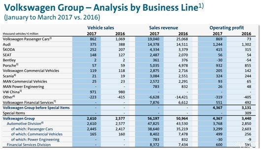 大众上季利润暴涨1100% 靠的不是中国