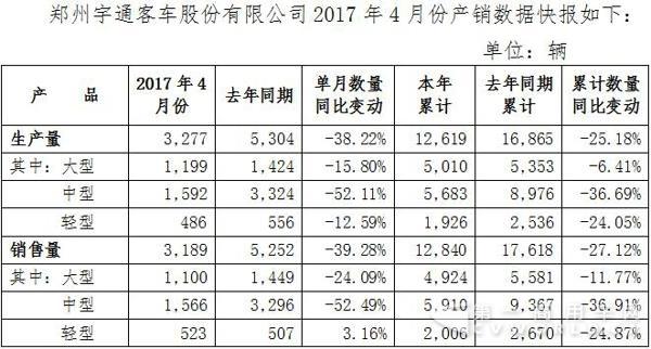 宇通客车1-4月累计销售1.3万辆