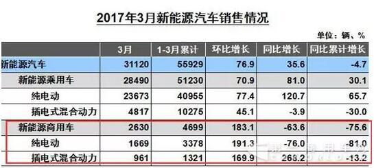 宇通客车1-4月累计销售1.3万辆