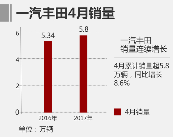 2017年4月汽车销量陆续出炉 谁家欢喜谁家愁？