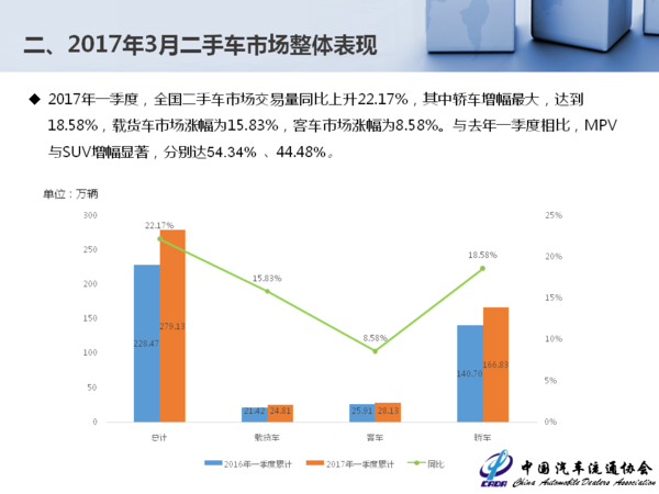 二手车，二手车交易量,二手车一季度交易量