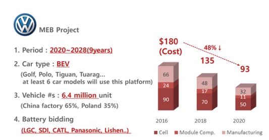 从大众MEB项目看电池供应的成本及规模需求