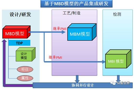 MBD技术助国产大飞机C919研发成功
