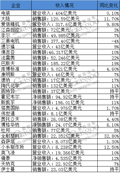 全球主流汽车零部件企业第一季度财报 看谁闷声发大财！