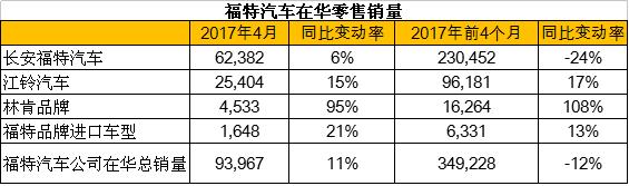 福特汽车4月在华销量同比激增11% 福特林肯齐发力