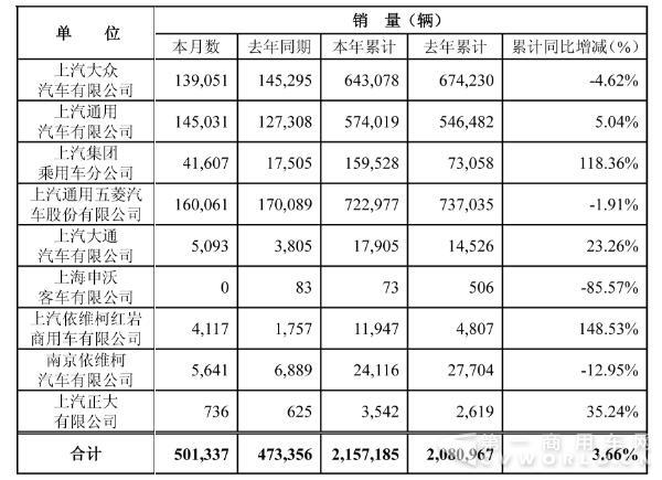 上汽4月销车50万辆 红岩继续“暴走”