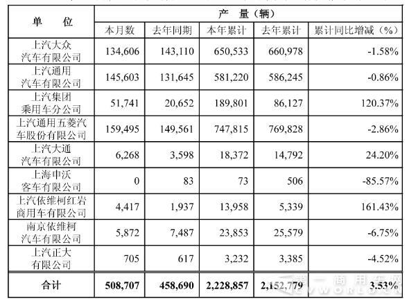 上汽4月销车50万辆 红岩继续“暴走”