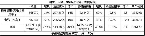 一季度：奔驰“最赚钱” 奥迪仍面临挑战