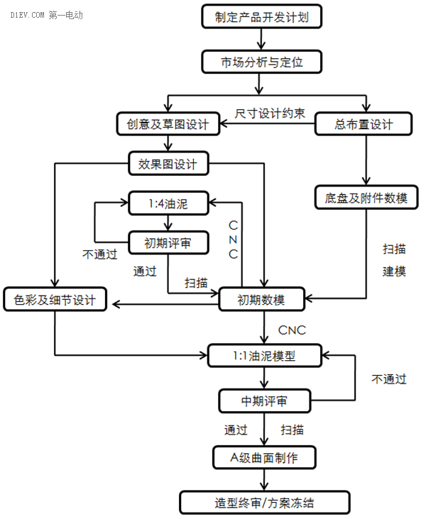 电动汽车，电动汽车,电动汽车开发