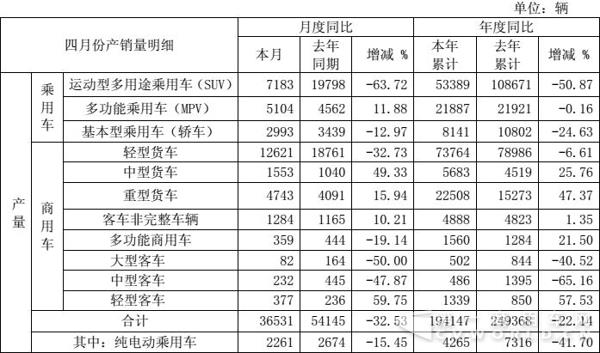 江淮1-4月销车20余万辆 重卡2.5万辆涨78%