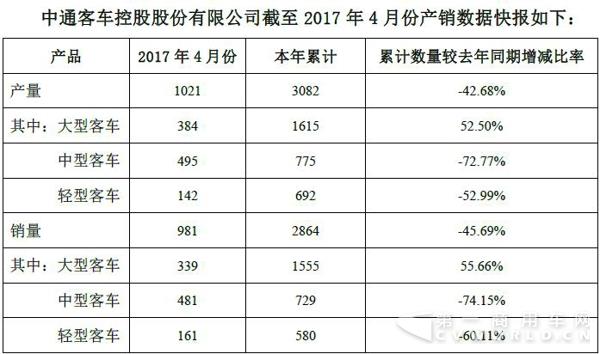中通大型客车销量连续三月上涨 最高增幅超400%