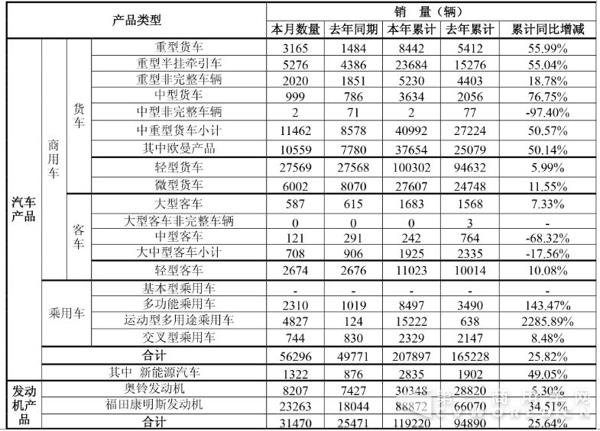 福田4月销商用车4.84万辆 轻卡2.76万