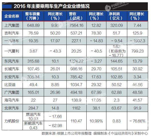 ，2016年车企业绩,自主品牌，新能源汽车