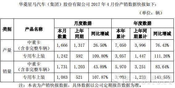 华菱星马前4月销售中重卡7050辆 同比增长76%