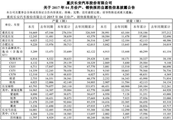 2017年4月三大自主车企销量出炉 吉利再超长城