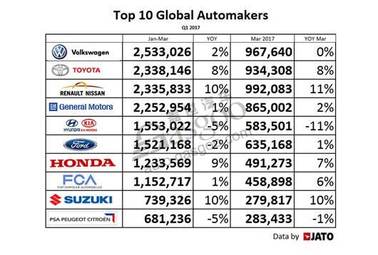 全球各地区轻型车及各汽车集团第一季度销量