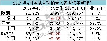 奔驰4月全球销量增一成 在华销量又创新高