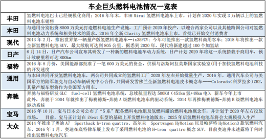 ，燃料电池车量产,国产燃料电池车