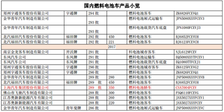 ，燃料电池车量产,国产燃料电池车