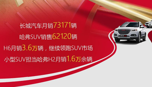 哈弗SUV月销超6.2万辆 H6继续领跑SUV市场