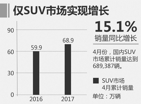 销量，乘用车4月份销量,SUV热度不减