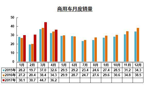 1-4月商用车企业销量排行：浙江飞碟和陕汽增幅高