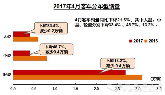 4月商用车产销出炉：4月商用车产销出炉