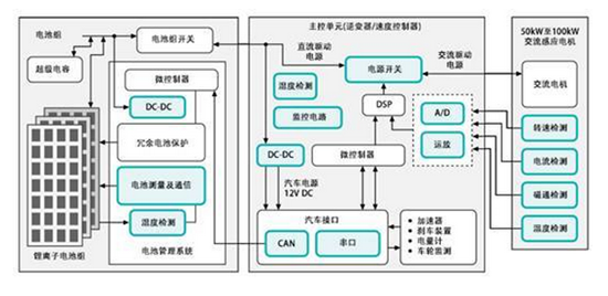 ，电动汽车电池管理,BMS方案，动力电池管理