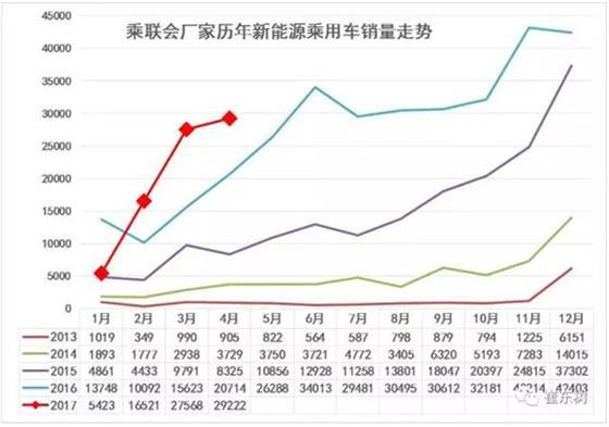 ，新能源汽车销量,2017年新能源市场