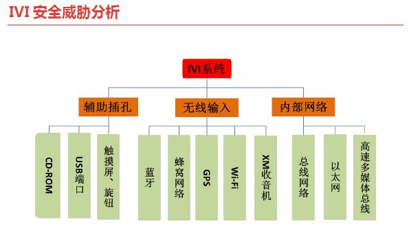 前瞻技术，智能网联汽车,信息安全