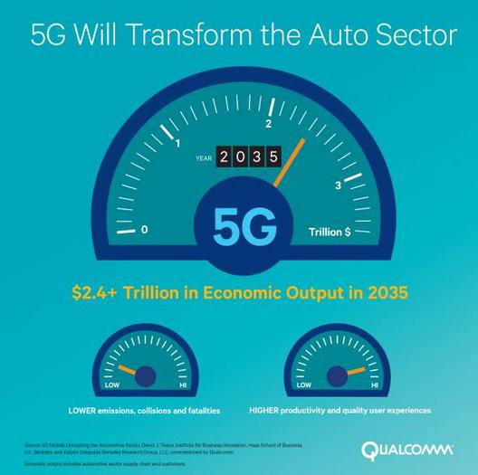 5G技术将极大改变汽车业并冲击汽车生态链