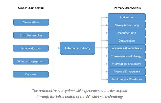 5G技术将极大改变汽车业并冲击汽车生态链