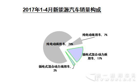 新能源商用车前4月销售1.04万辆 同比下降67.4%