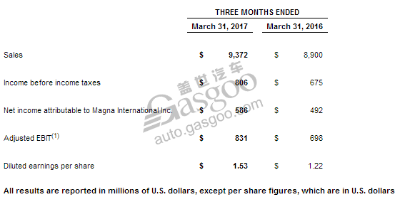 产量提升 麦格纳第一季度净收大涨19%