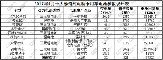 ，纯电动乘用车销量,畅销纯电动车，新能源汽车销量