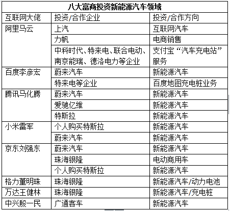 起底马云/李彦宏等八大富商新能源汽车领域投资