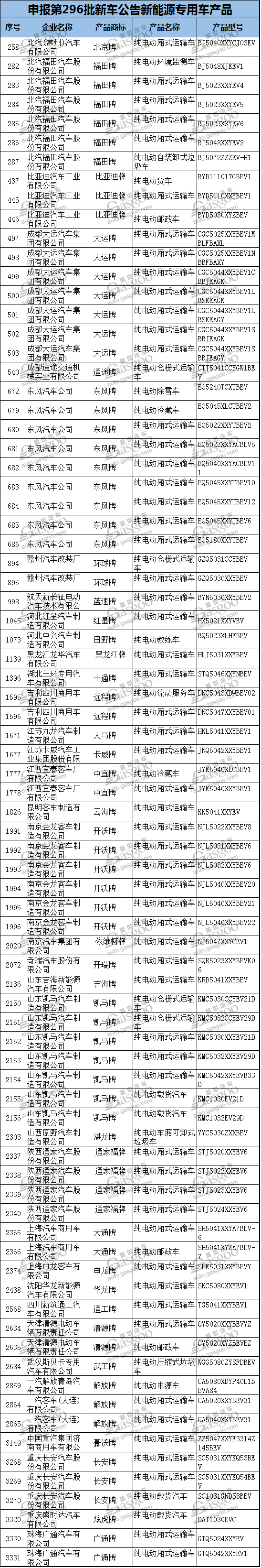 334款节能与新能源汽车产品申报第296批新车公告