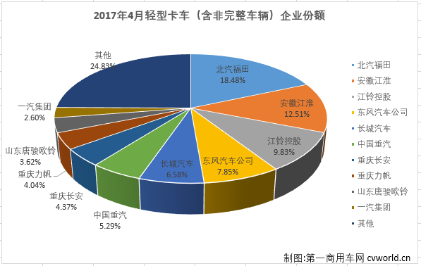 4月轻型卡车销量排行前十 福田居首