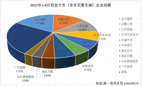 4月轻型卡车销量排行前十 福田居首