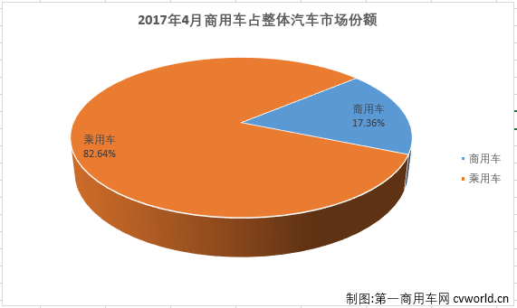 2017年4月商用车市场份额分析