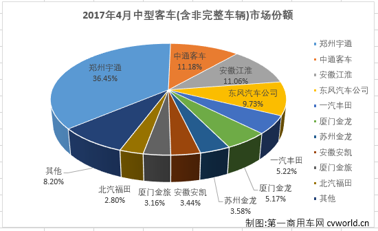 4月中型客车销量排行前十 宇通份额超1/3